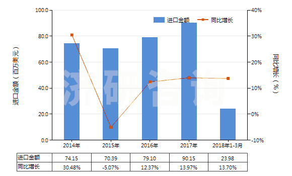 2014-2018年3月中國其他合纖單絲（截面尺寸≤1mm，細度≥67分特）(HS54041900)進口總額及增速統(tǒng)計
